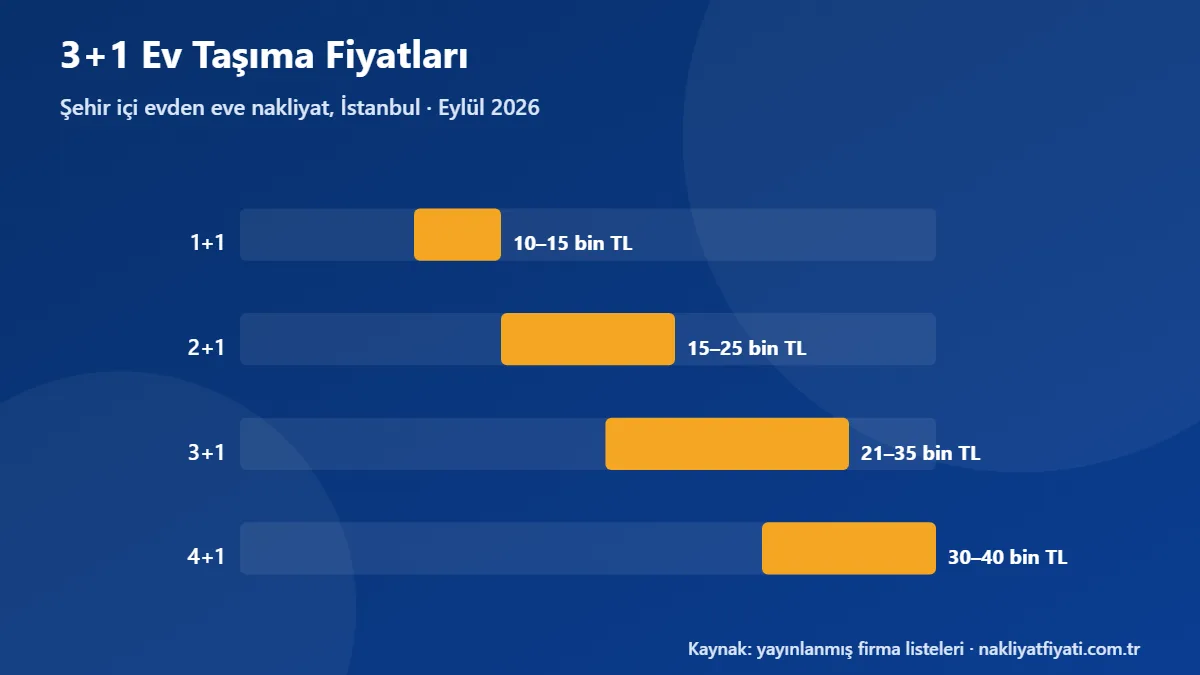 3+1 Ev Taşıma Fiyatları: Eylül 2026 tarihli fiyat bantları grafiği
