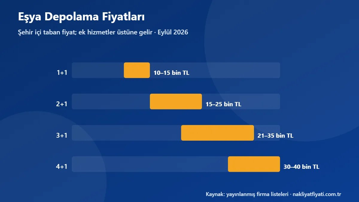 Eşya Depolama Fiyatları: Eylül 2026 tarihli fiyat bantları grafiği