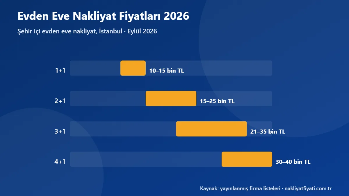 Evden Eve Nakliyat Fiyatları 2026: Eylül 2026 tarihli fiyat bantları grafiği