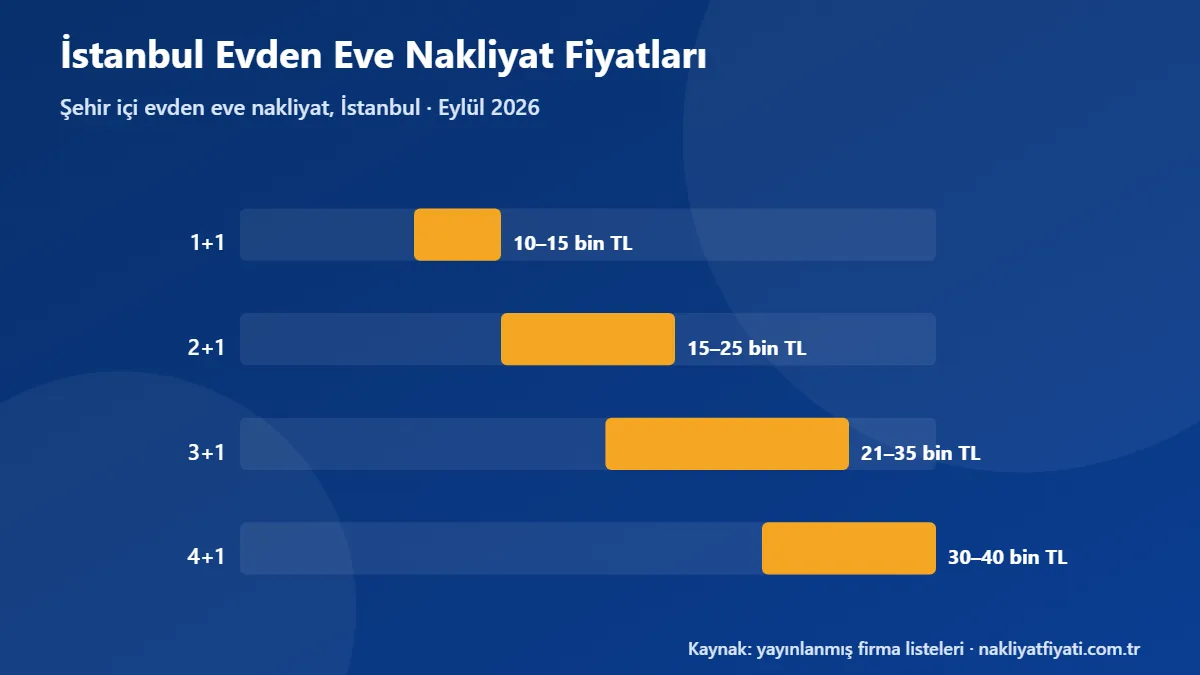 İstanbul Evden Eve Nakliyat Fiyatları: Eylül 2026 tarihli fiyat bantları grafiği