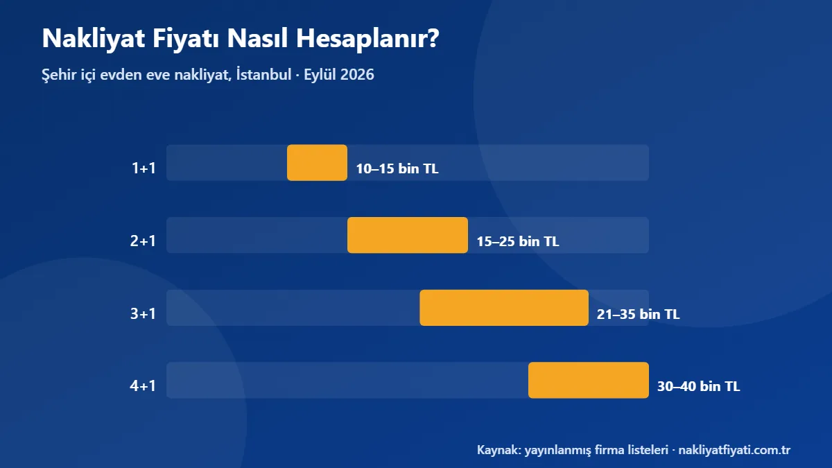 Nakliyat Fiyatı Nasıl Hesaplanır?: Eylül 2026 tarihli fiyat bantları grafiği