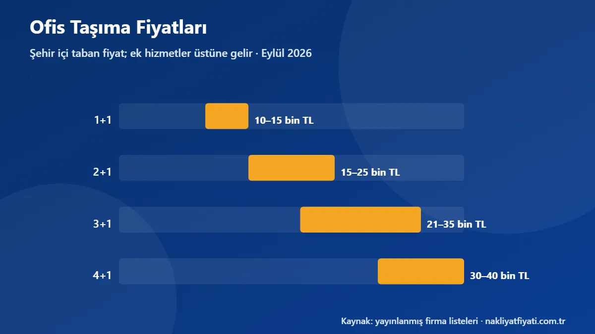 Ofis Taşıma Fiyatları: Eylül 2026 tarihli fiyat bantları grafiği