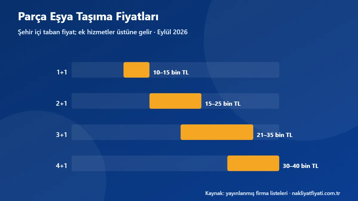 Parça Eşya Taşıma Fiyatları: Eylül 2026 tarihli fiyat bantları grafiği