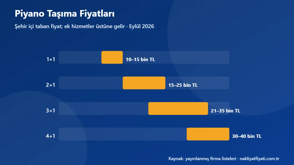 Piyano Taşıma Fiyatları: Eylül 2026 tarihli fiyat bantları grafiği