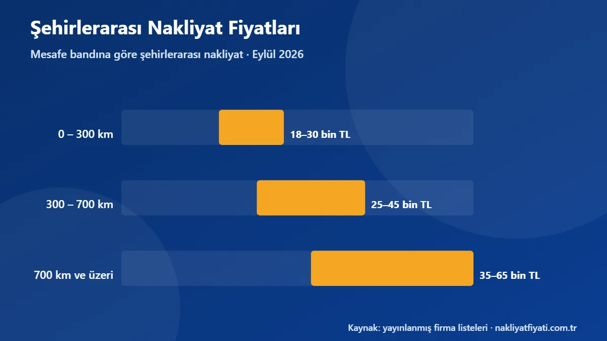 Şehirlerarası Nakliyat Fiyatları: Eylül 2026 tarihli fiyat bantları grafiği
