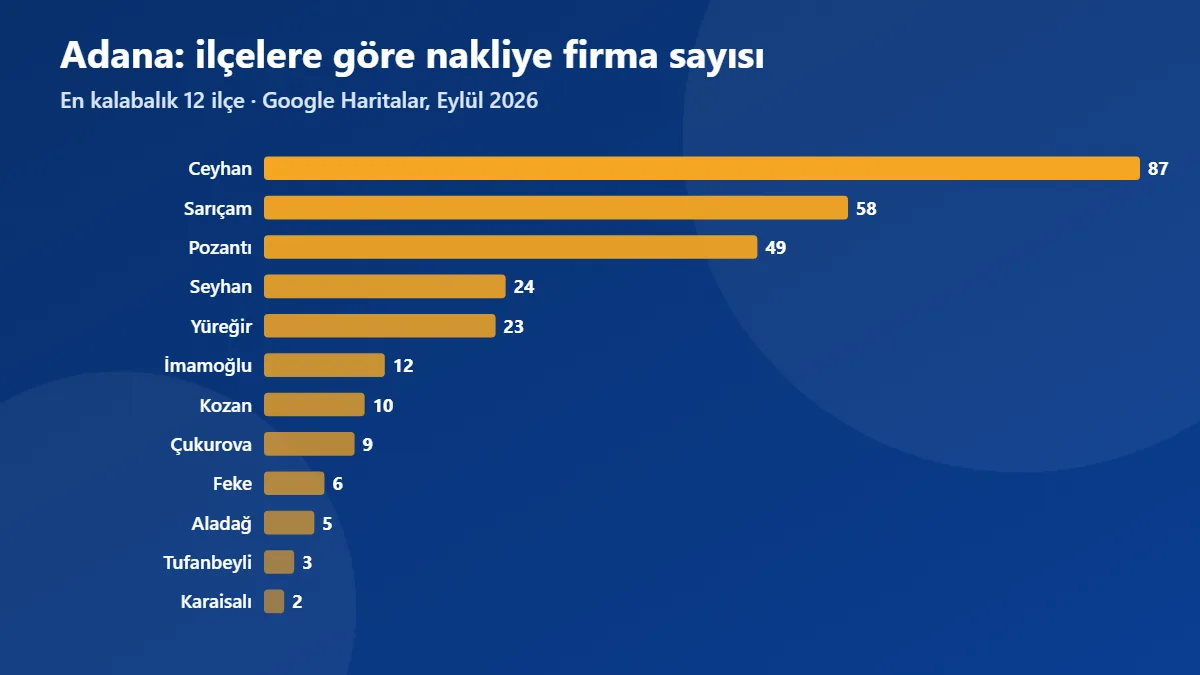 Adana ilçelerine göre nakliye firma sayısı grafiği (Eylül 2026)