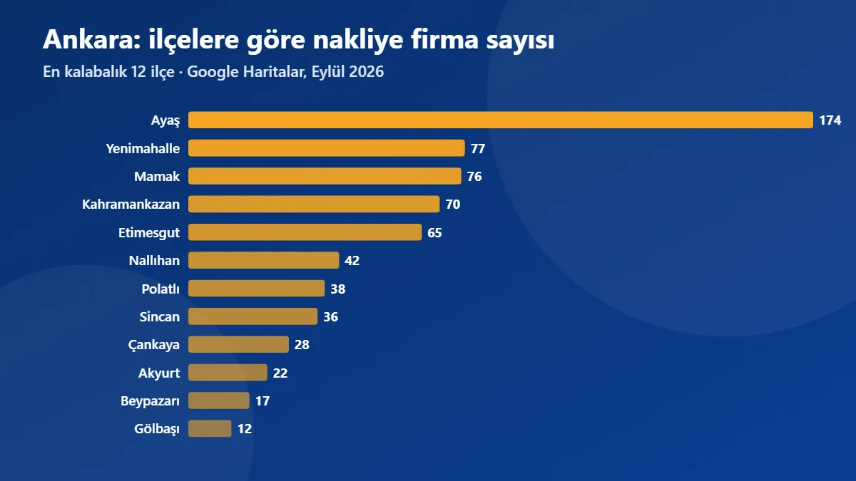 Ankara ilçelerine göre nakliye firma sayısı grafiği (Eylül 2026)