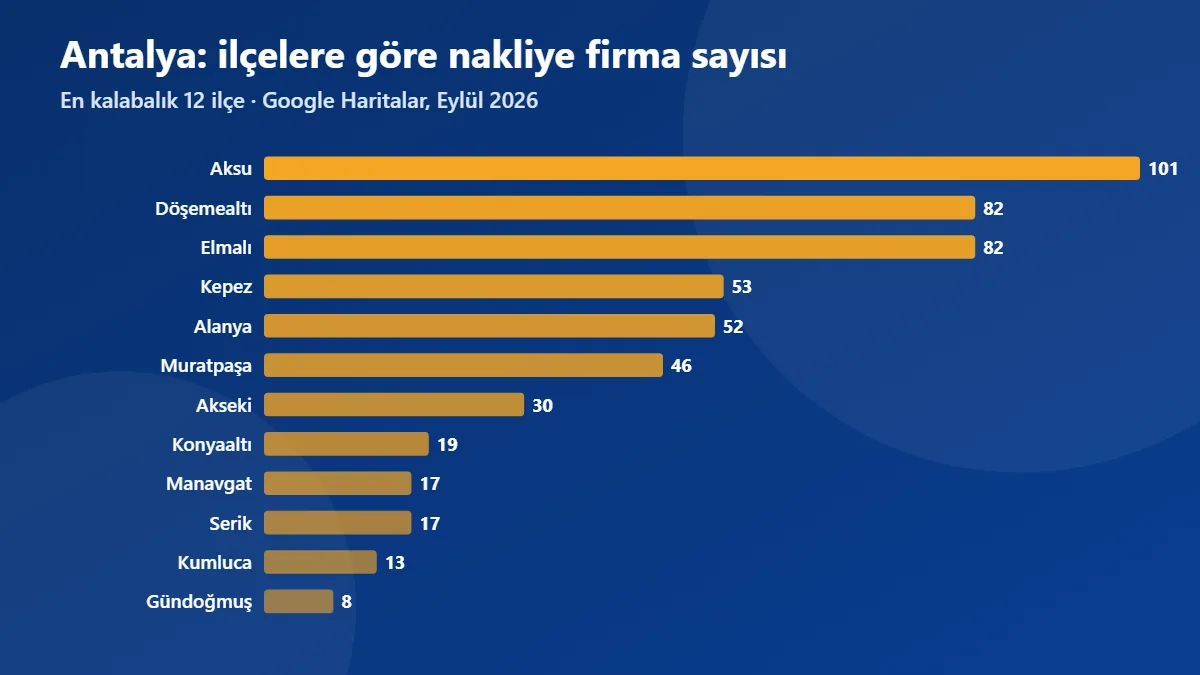 Antalya ilçelerine göre nakliye firma sayısı grafiği (Eylül 2026)