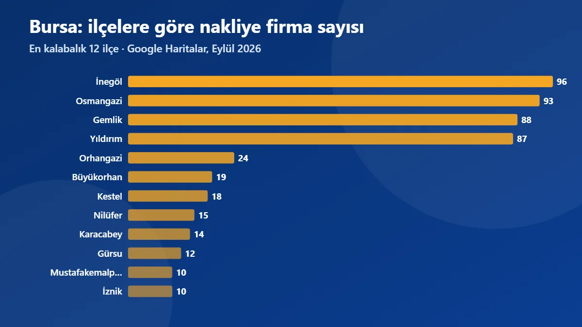 Bursa ilçelerine göre nakliye firma sayısı grafiği (Eylül 2026)