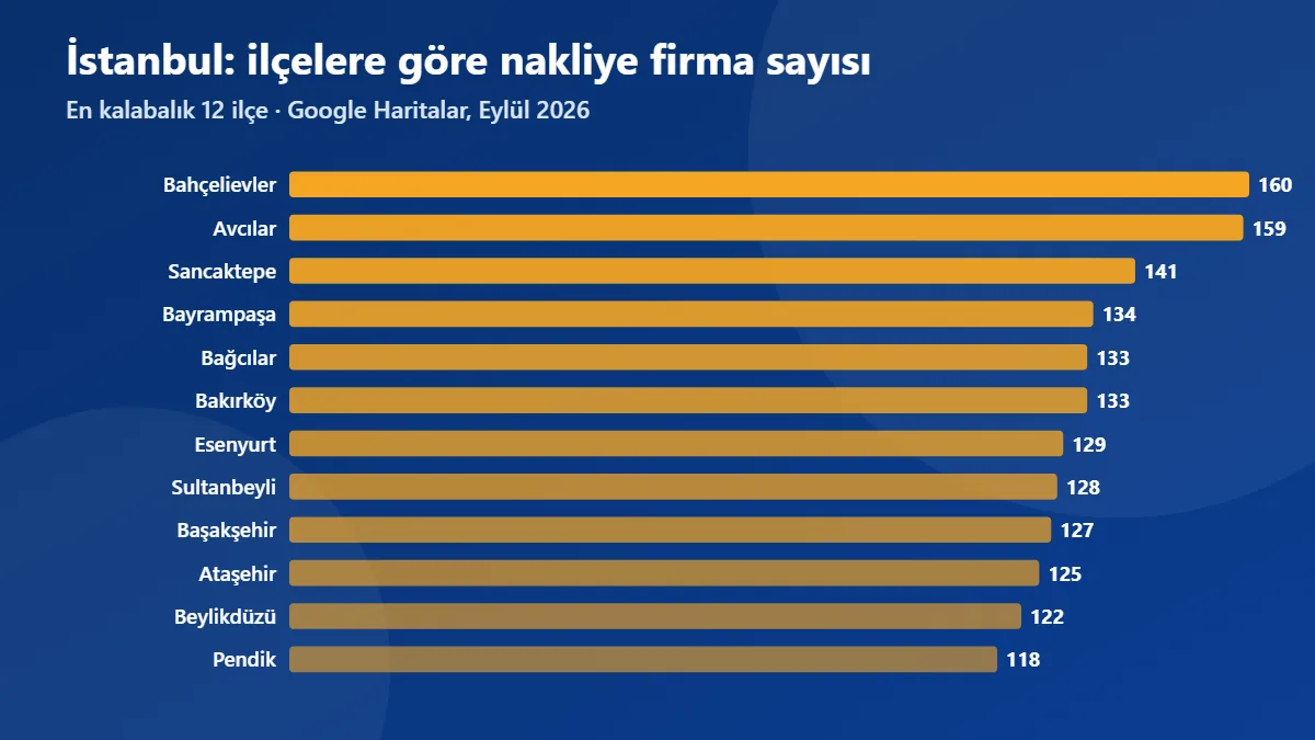 İstanbul ilçelerine göre nakliye firma sayısı grafiği (Eylül 2026)