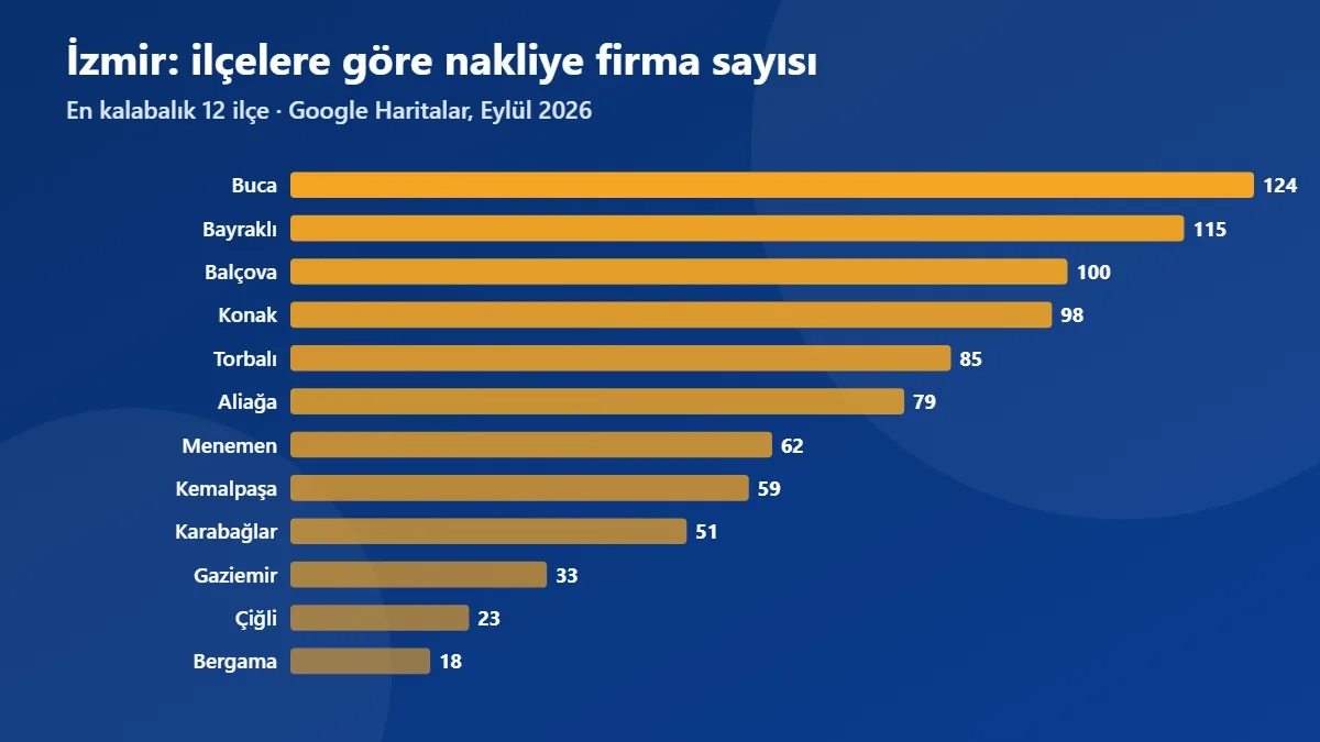 İzmir ilçelerine göre nakliye firma sayısı grafiği (Eylül 2026)