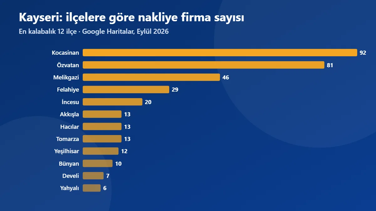 Kayseri ilçelerine göre nakliye firma sayısı grafiği (Eylül 2026)