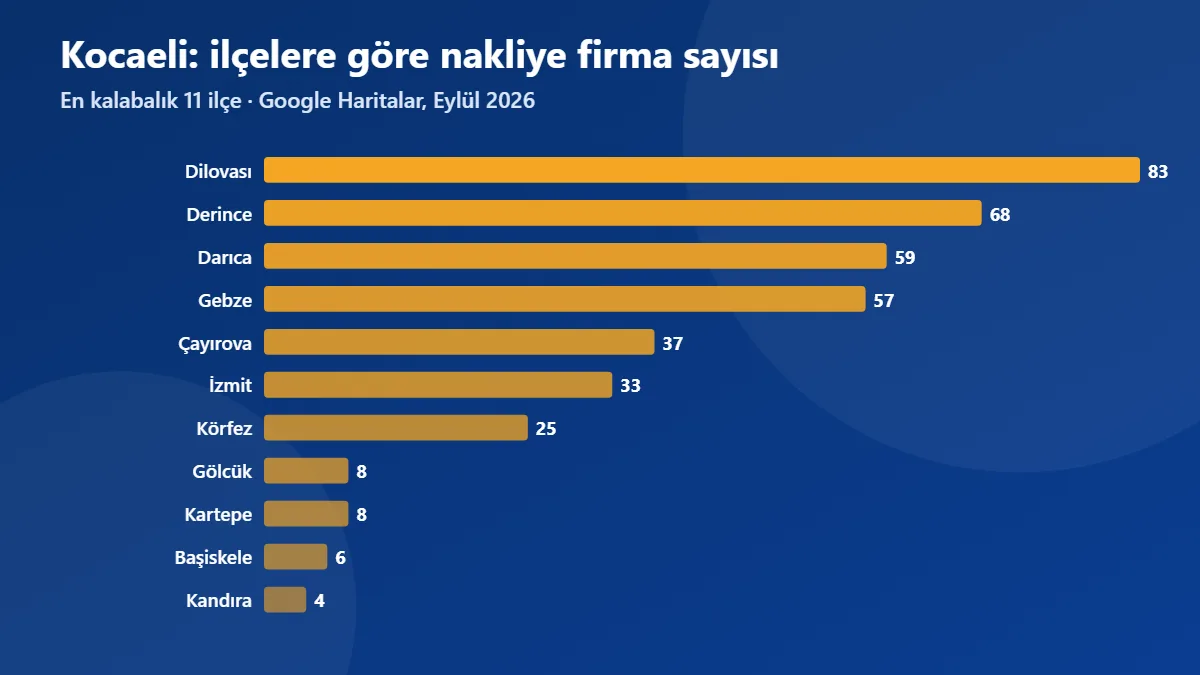 Kocaeli ilçelerine göre nakliye firma sayısı grafiği (Eylül 2026)