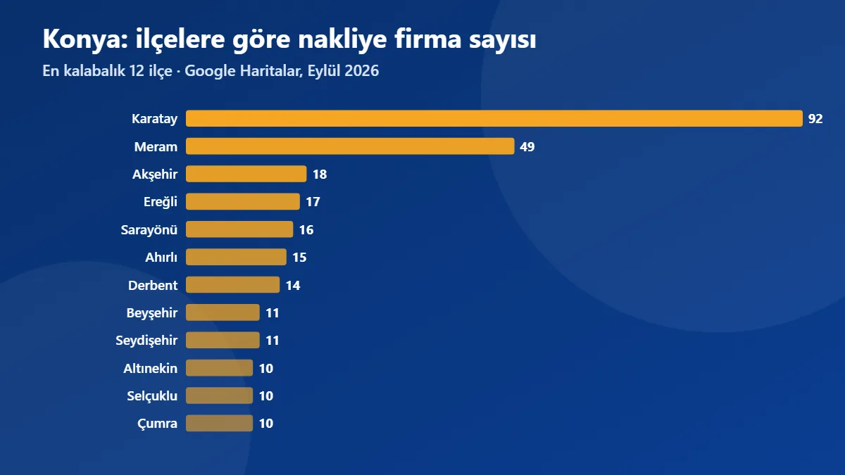 Konya ilçelerine göre nakliye firma sayısı grafiği (Eylül 2026)