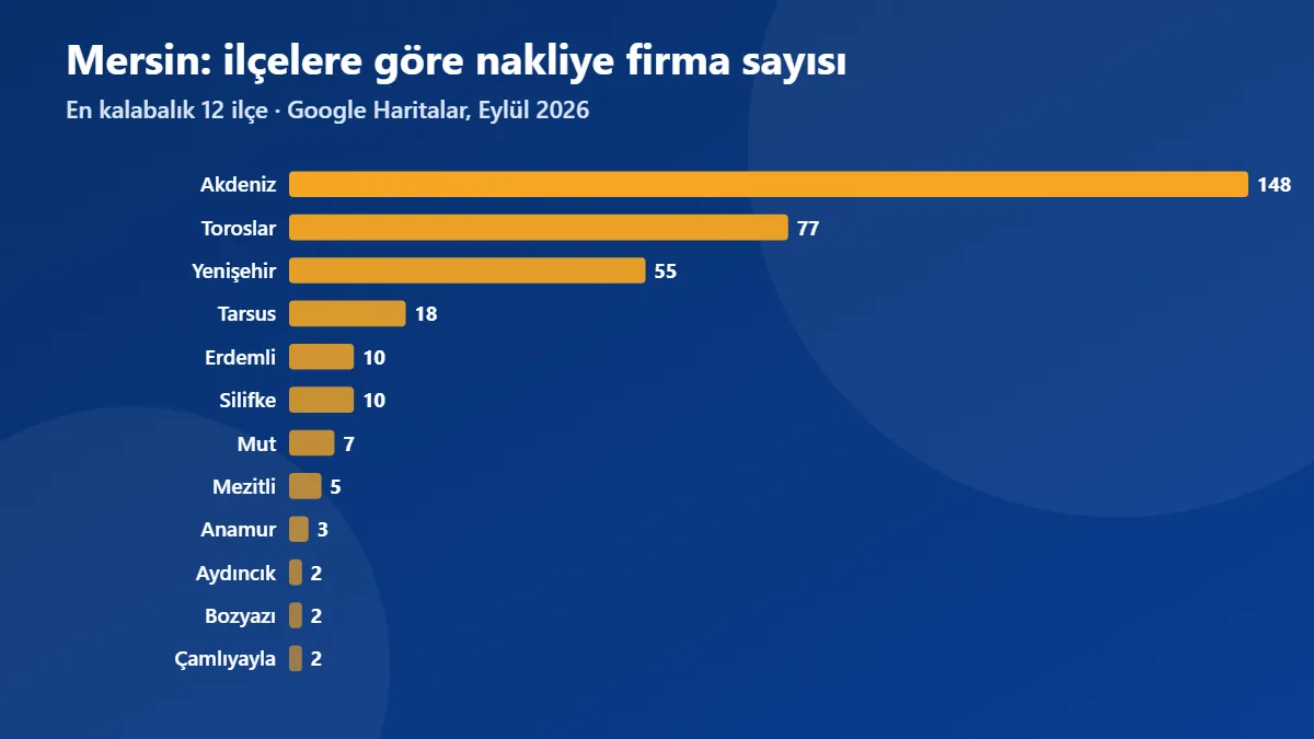 Mersin ilçelerine göre nakliye firma sayısı grafiği (Eylül 2026)