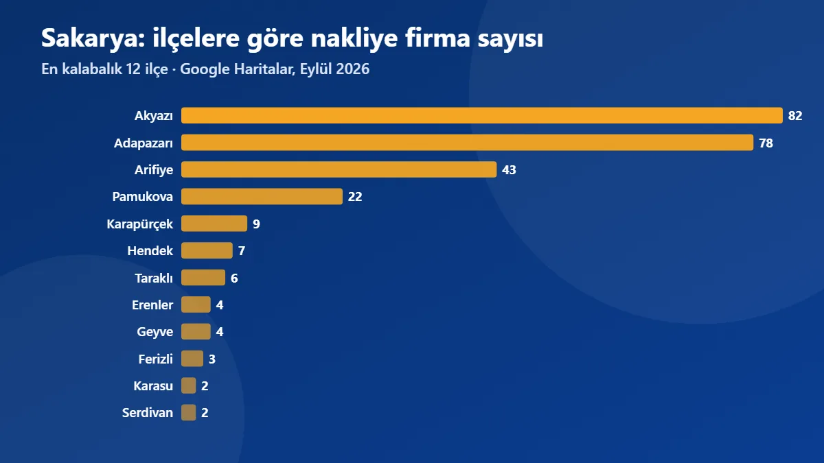 Sakarya ilçelerine göre nakliye firma sayısı grafiği (Eylül 2026)
