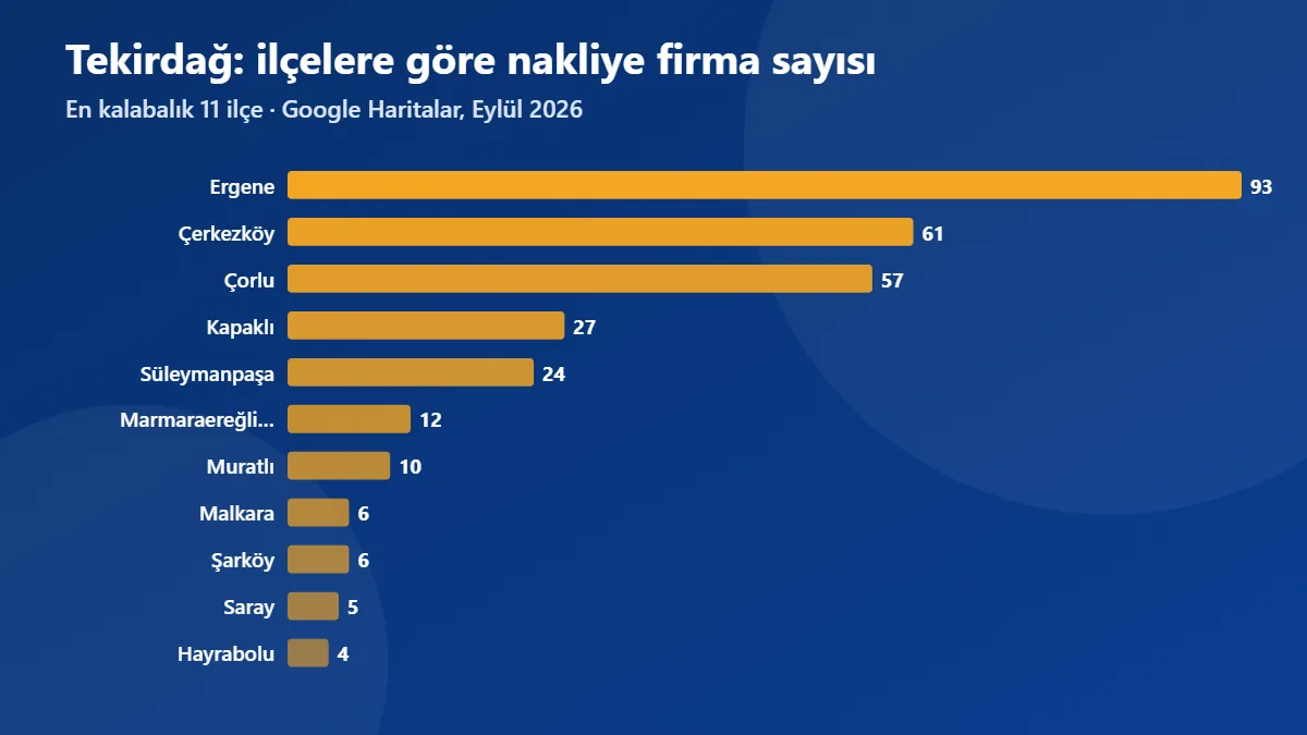 Tekirdağ ilçelerine göre nakliye firma sayısı grafiği (Eylül 2026)