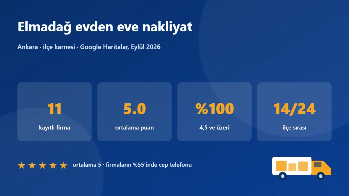 Elmadağ nakliye firmaları karnesi: 11 firma, ortalama puan 5.0