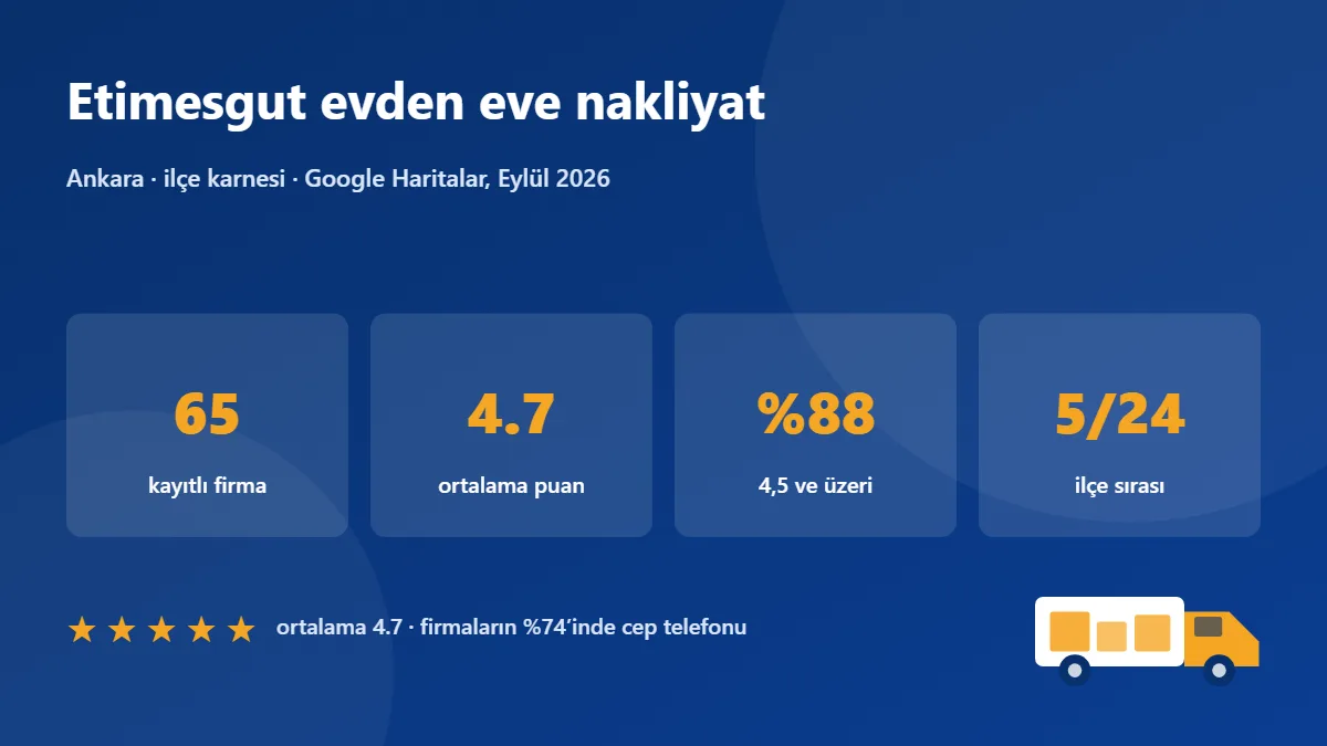 Etimesgut nakliye firmaları karnesi: 65 firma, ortalama puan 4.7