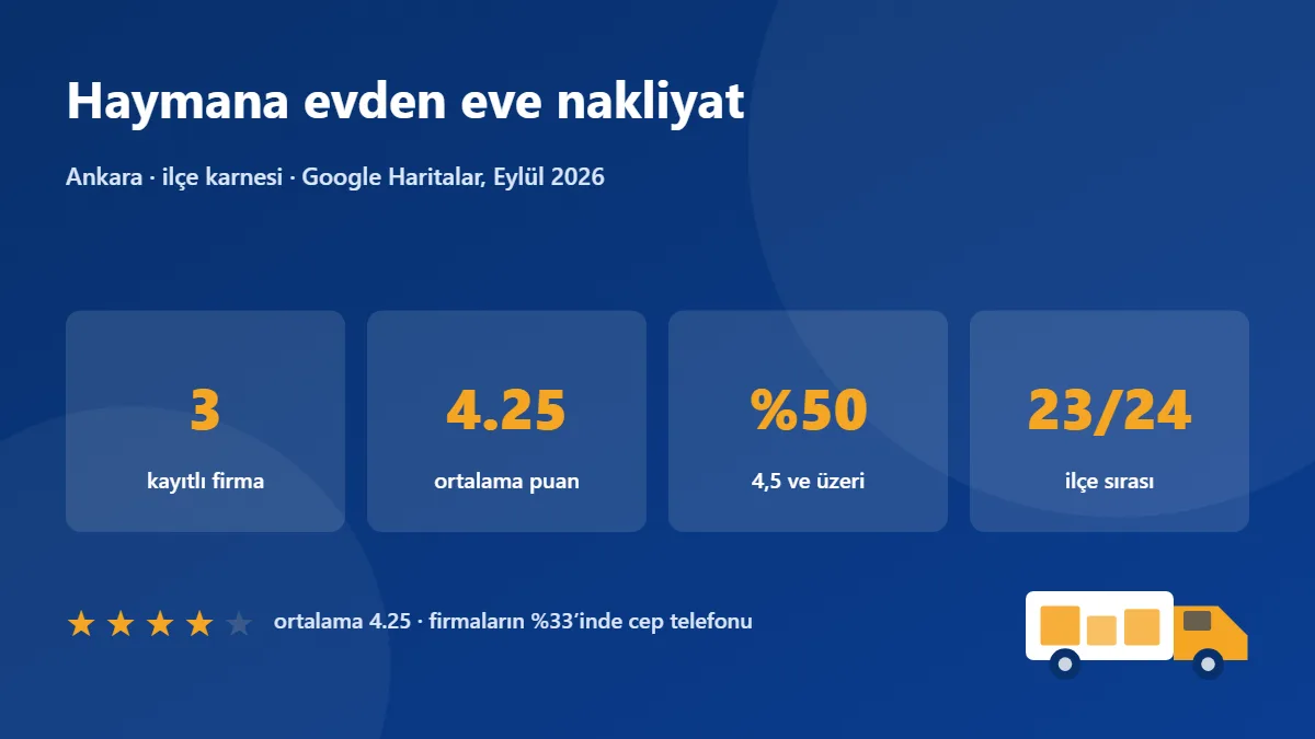 Haymana nakliye firmaları karnesi: 3 firma, ortalama puan 4.25