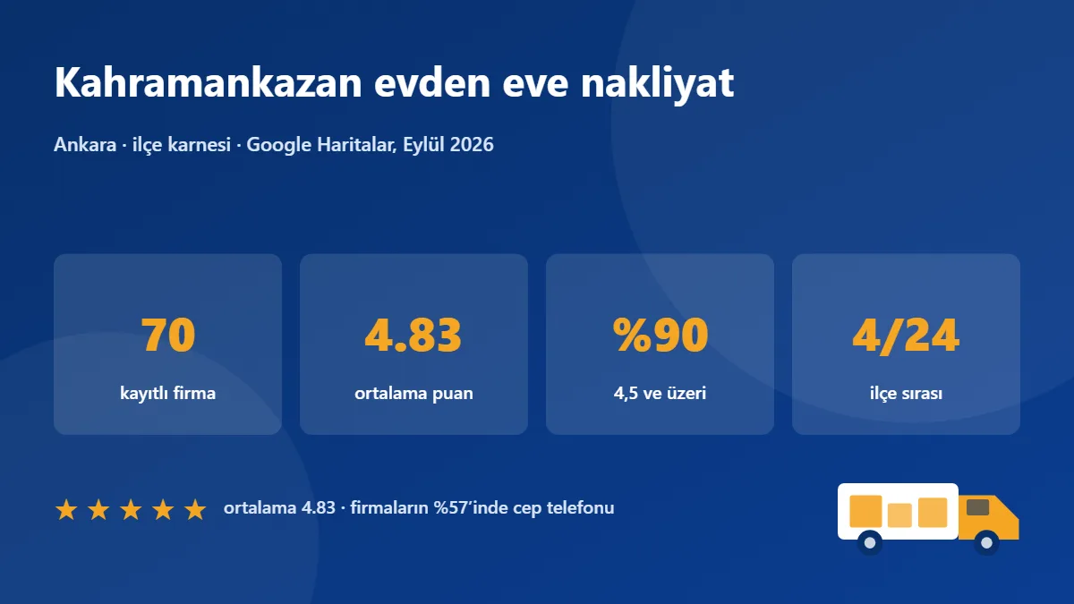 Kahramankazan nakliye firmaları karnesi: 70 firma, ortalama puan 4.83