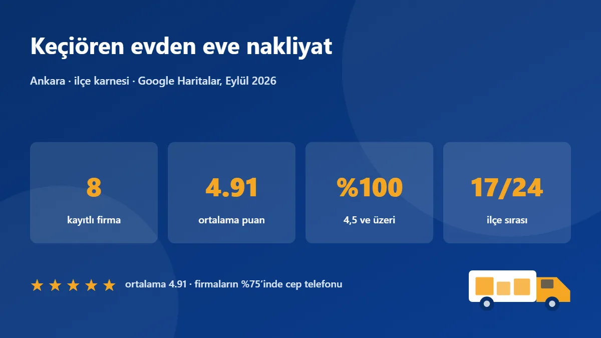 Keçiören nakliye firmaları karnesi: 8 firma, ortalama puan 4.91