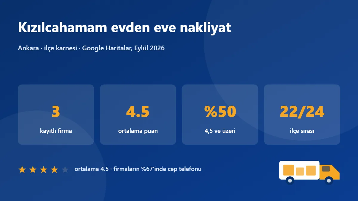 Kızılcahamam nakliye firmaları karnesi: 3 firma, ortalama puan 4.5