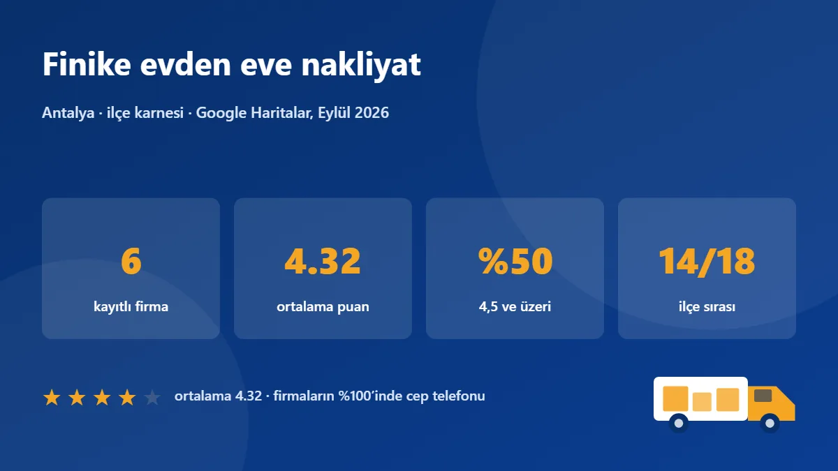Finike nakliye firmaları karnesi: 6 firma, ortalama puan 4.32