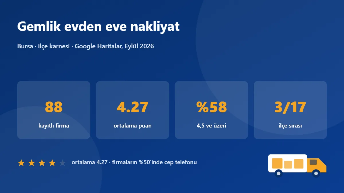 Gemlik nakliye firmaları karnesi: 88 firma, ortalama puan 4.27