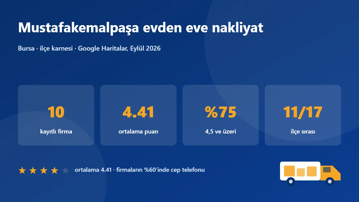Mustafakemalpaşa nakliye firmaları karnesi: 10 firma, ortalama puan 4.41