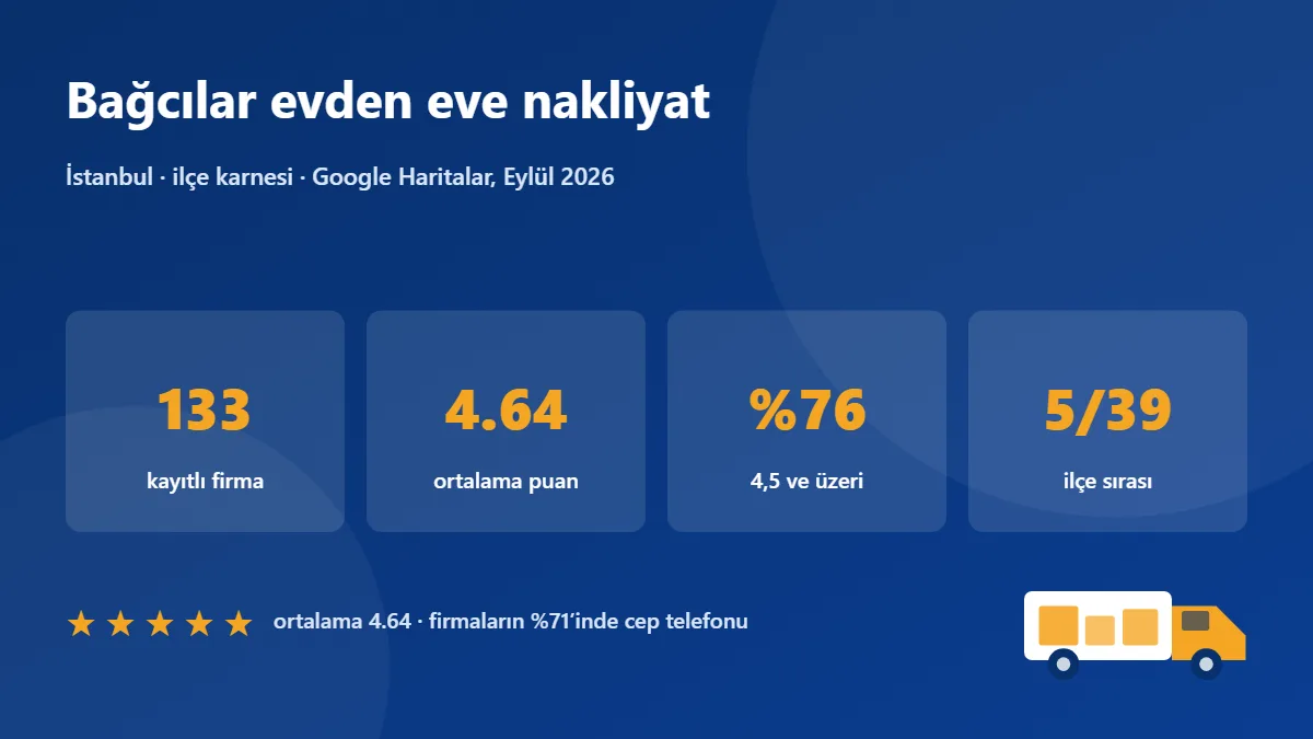 Bağcılar nakliye firmaları karnesi: 133 firma, ortalama puan 4.64