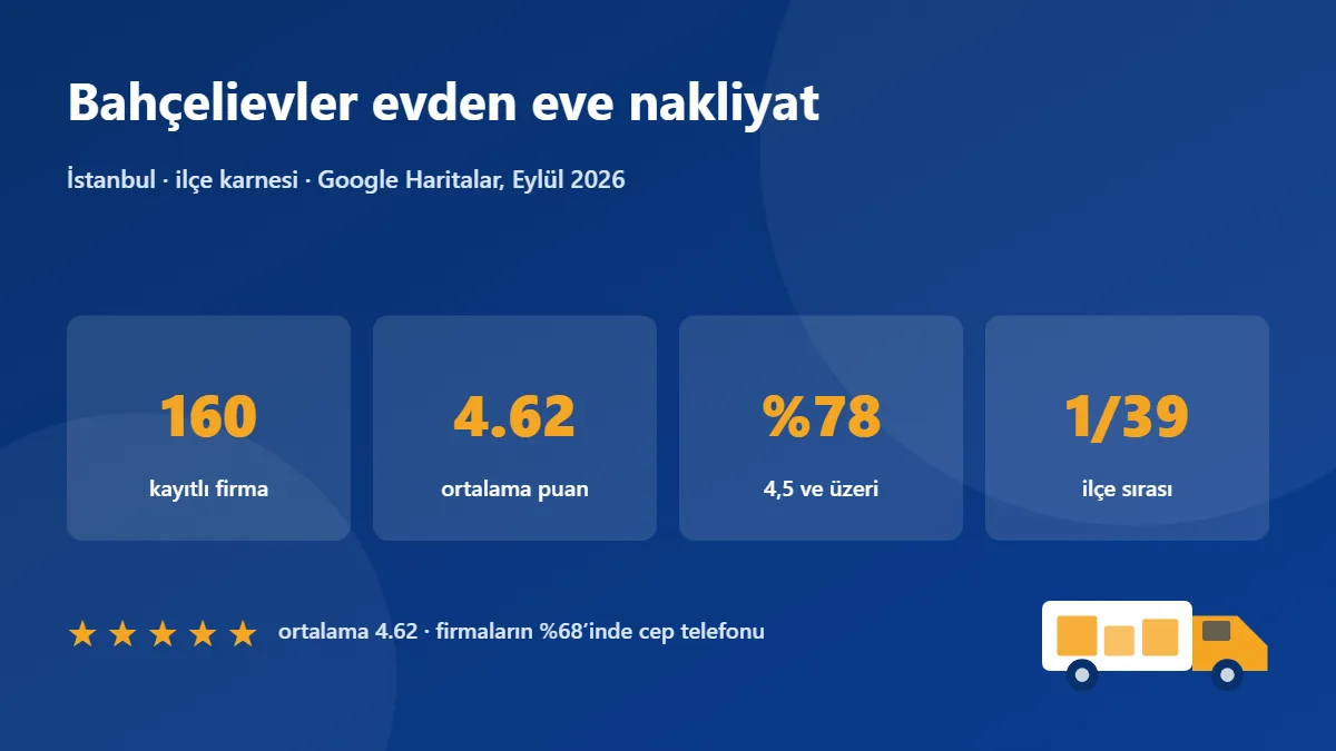 Bahçelievler nakliye firmaları karnesi: 160 firma, ortalama puan 4.62