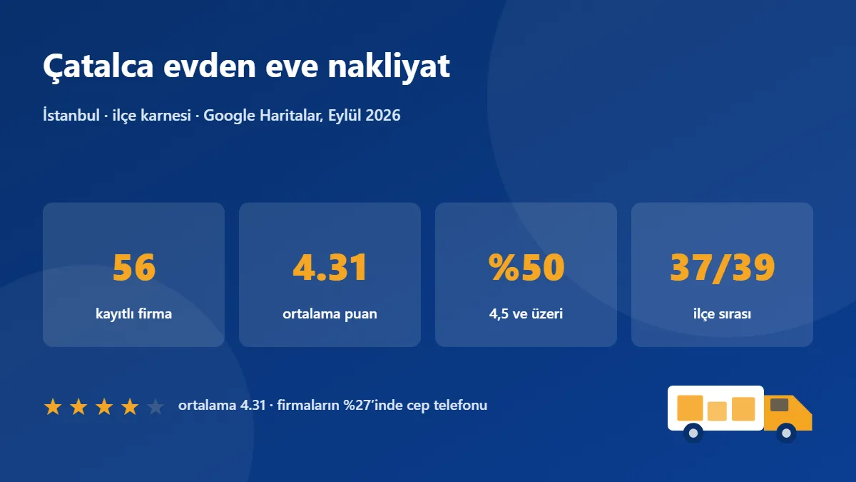 Çatalca nakliye firmaları karnesi: 56 firma, ortalama puan 4.31