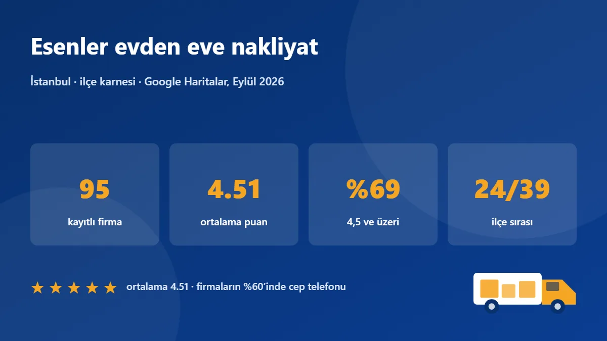 Esenler nakliye firmaları karnesi: 95 firma, ortalama puan 4.51