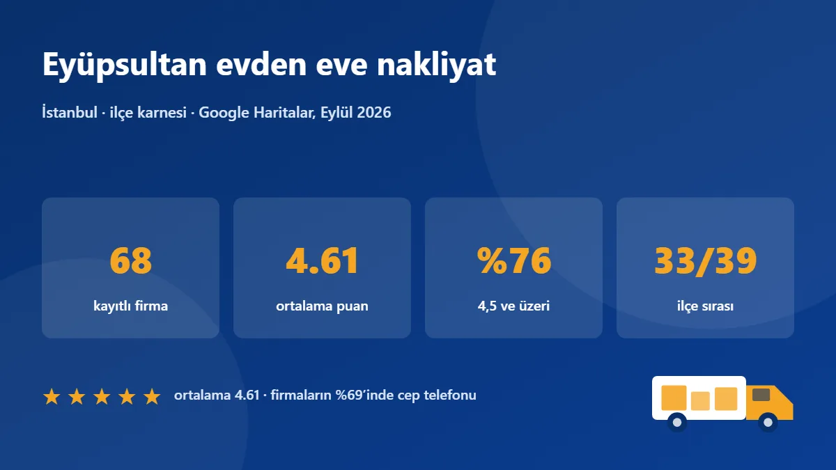 Eyüpsultan nakliye firmaları karnesi: 68 firma, ortalama puan 4.61