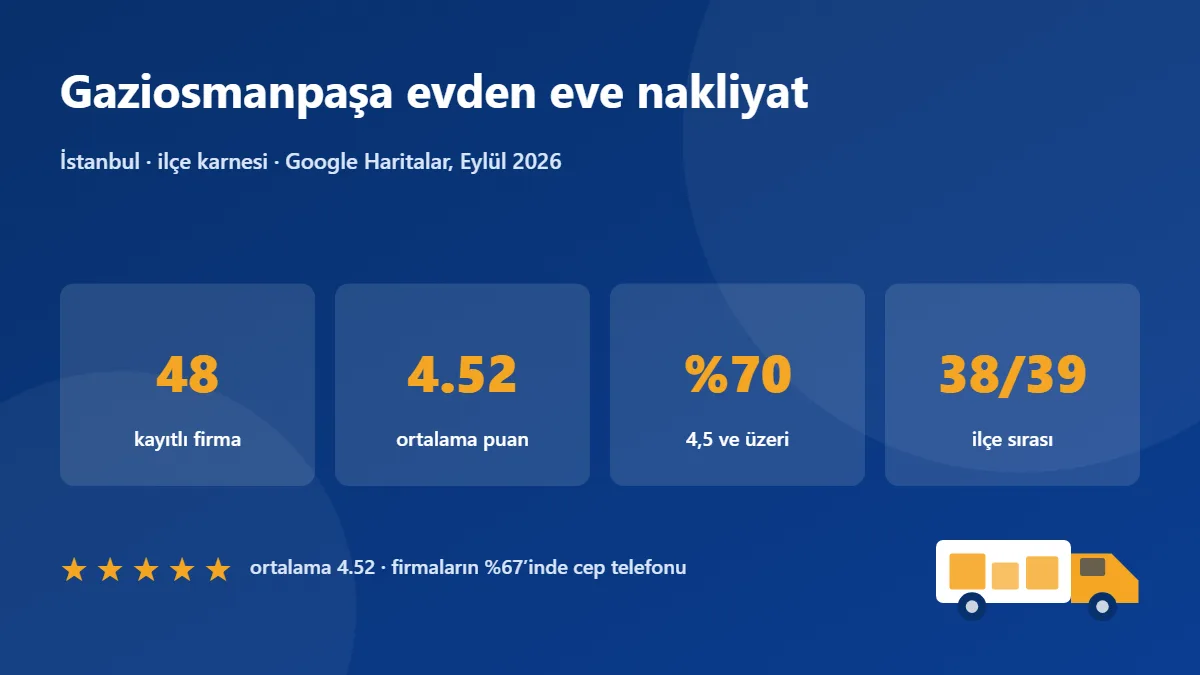 Gaziosmanpaşa nakliye firmaları karnesi: 48 firma, ortalama puan 4.52