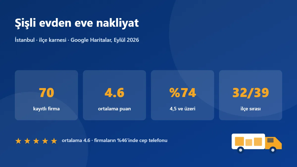 Şişli nakliye firmaları karnesi: 70 firma, ortalama puan 4.6