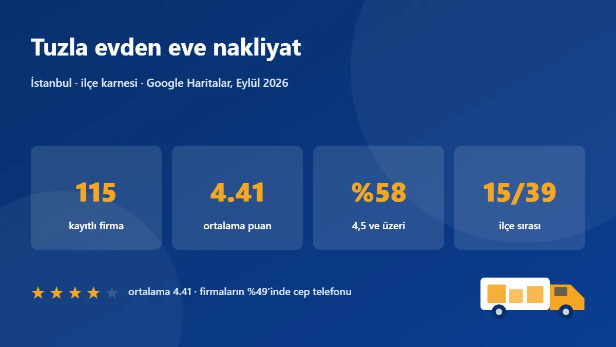 Tuzla nakliye firmaları karnesi: 115 firma, ortalama puan 4.41