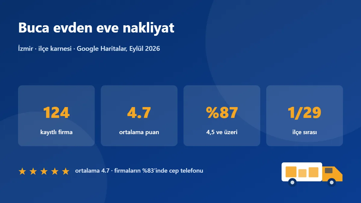 Buca nakliye firmaları karnesi: 124 firma, ortalama puan 4.7