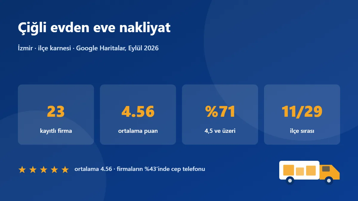 Çiğli nakliye firmaları karnesi: 23 firma, ortalama puan 4.56