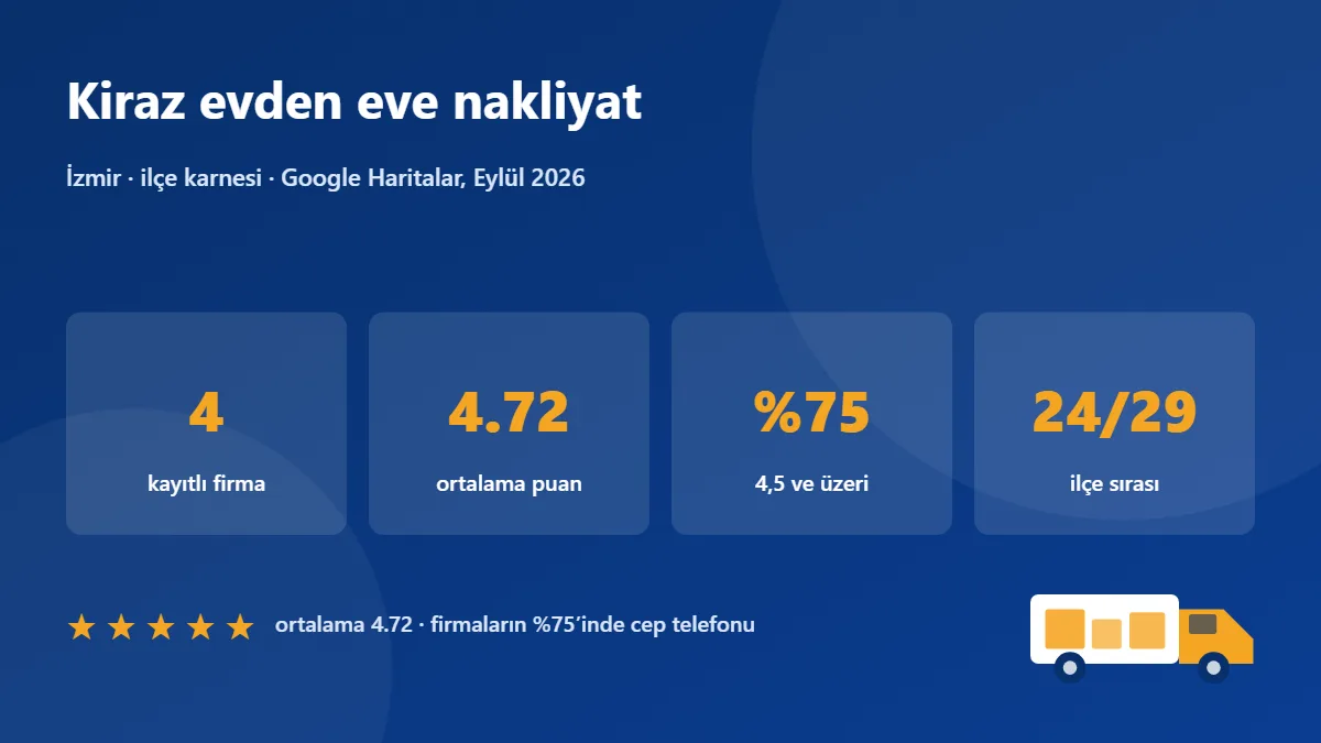 Kiraz nakliye firmaları karnesi: 4 firma, ortalama puan 4.72