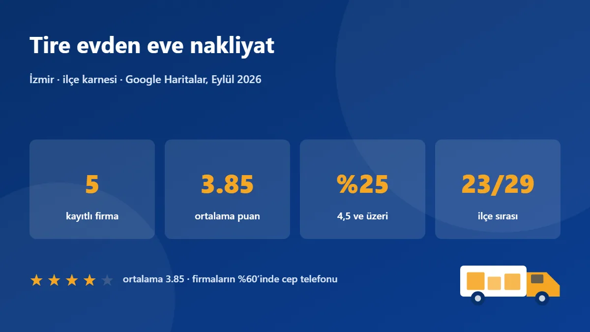 Tire nakliye firmaları karnesi: 5 firma, ortalama puan 3.85