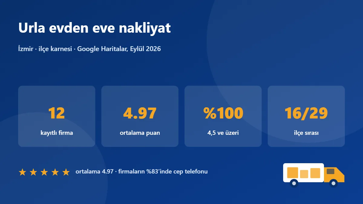 Urla nakliye firmaları karnesi: 12 firma, ortalama puan 4.97