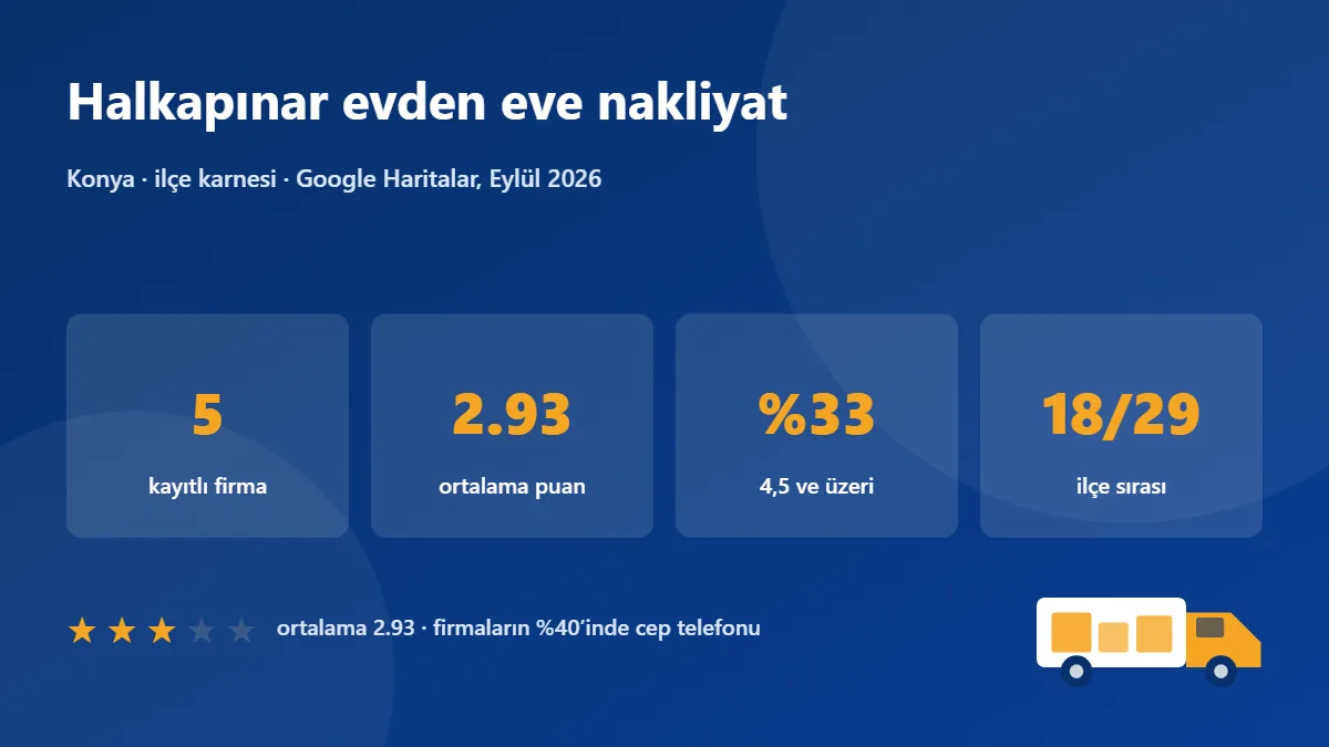 Halkapınar nakliye firmaları karnesi: 5 firma, ortalama puan 2.93