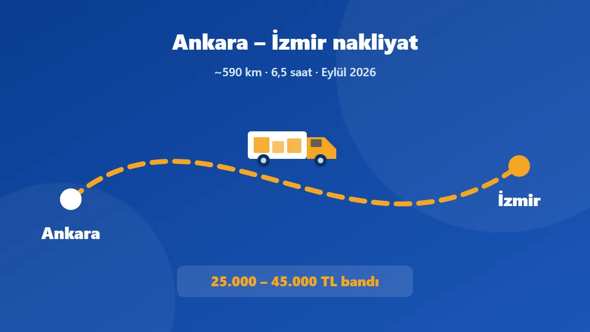 Ankara – İzmir nakliyat rotası: yaklaşık 590 km, 6,5 saat