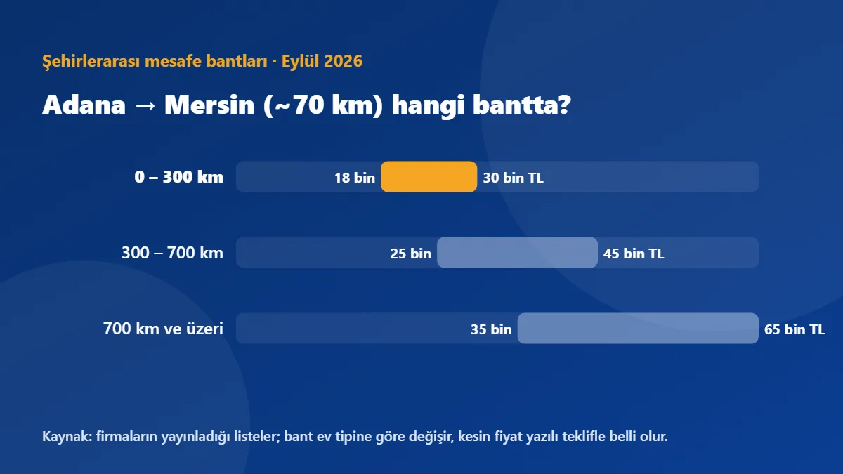 Adana → Mersin (~70 km) şehirlerarası mesafe bantlarında 0 – 300 km bandına düşer: 18.000 TL – 30.000 TL