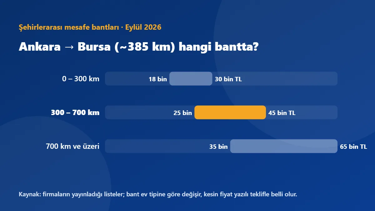 Ankara → Bursa (~385 km) şehirlerarası mesafe bantlarında 300 – 700 km bandına düşer: 25.000 TL – 45.000 TL