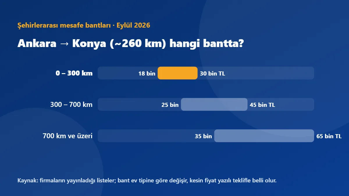 Ankara → Konya (~260 km) şehirlerarası mesafe bantlarında 0 – 300 km bandına düşer: 18.000 TL – 30.000 TL