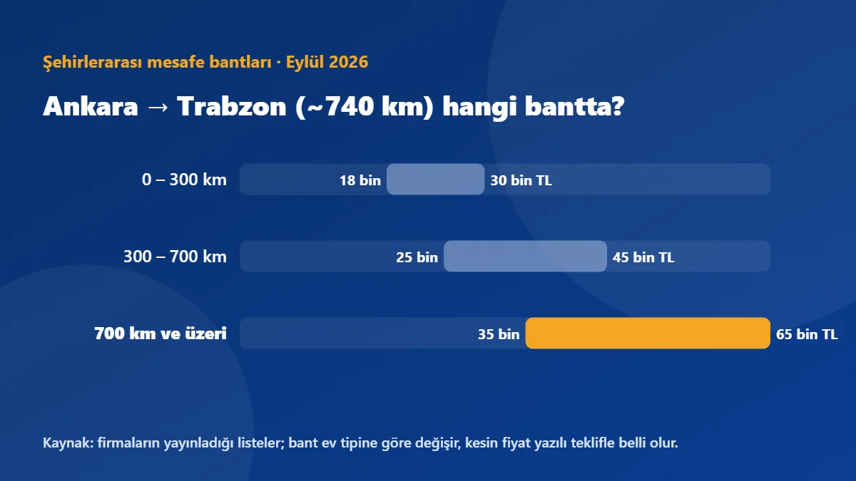 Ankara → Trabzon (~740 km) şehirlerarası mesafe bantlarında 700 km ve üzeri bandına düşer: 35.000 TL – 65.000 TL