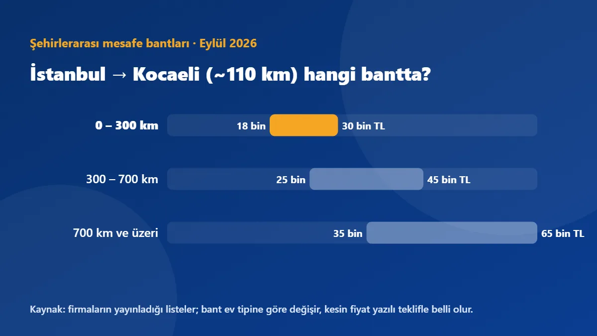 İstanbul → Kocaeli (~110 km) şehirlerarası mesafe bantlarında 0 – 300 km bandına düşer: 18.000 TL – 30.000 TL